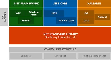 อธิบายความแตกต่าง .NET Framework, .NET Core, .NET 5, .NET Standard ...