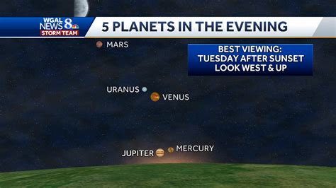 Planetary Parade 5 Planets To Align This Week