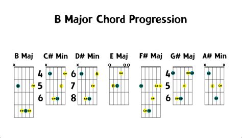 Learn The B Major Chord Progression