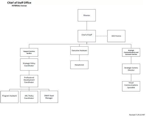 Chief Of Staff Organization Chart Division Of Homeland Security And