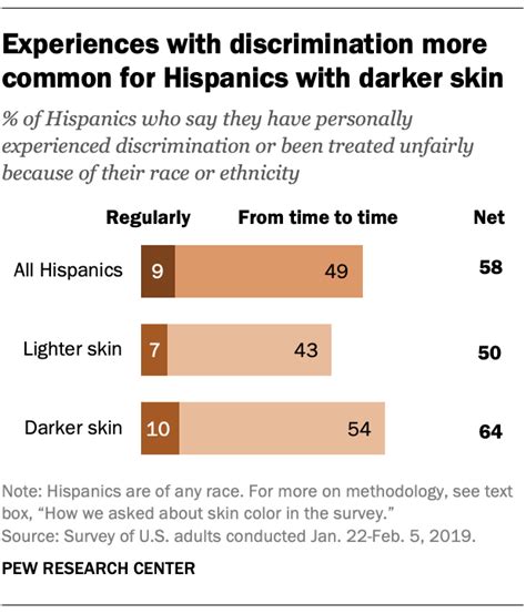 Hispanics With Darker Skin More Likely To Face Discrimination Pew
