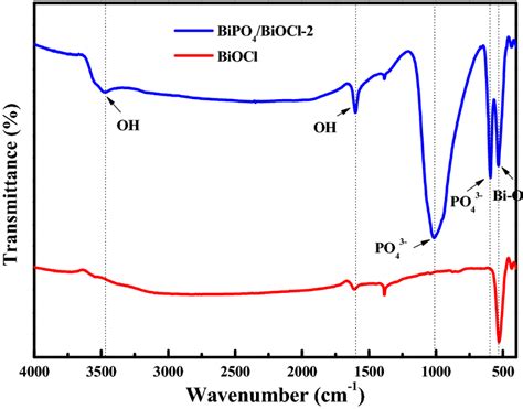 Ft Ir Spectra Of Pure Biocl And Bipo4biocl 2 Composite Download