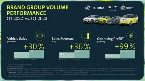 Volkswagen Brand Group Volume Doubles Operating Profit In First