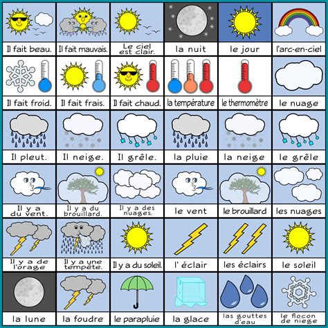 French Weather Phrases And Vocabulary Posters And Printables Learn