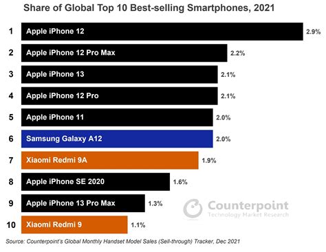 Apple Captures 7 Spots In 2021 List For Global Top 10 Smartphones