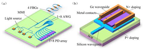 Nanomaterials Free Full Text Silicon Waveguide Integrated With Germanium Photodetector For A