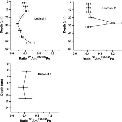 241 Am 239240 Pu Ratio In Luvisol 1 And Histosol 2 As A Function Of