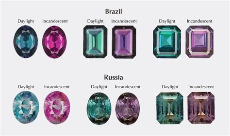 The Color Changes In Alexandrites