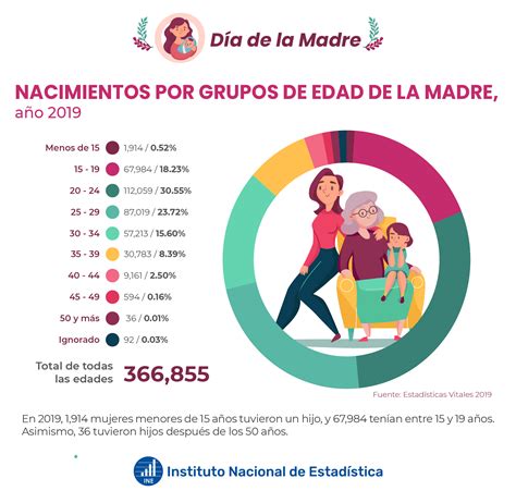 Nacimientos Por Grupos De Edad De La Madre Instituto Nacional De