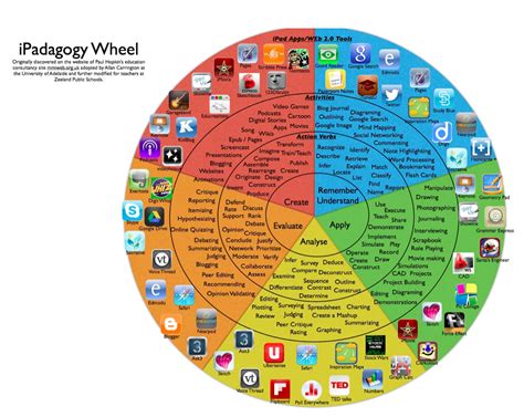 It is used to describe and differentiate dissimilar levels of human learning. Bloom's Taxonomy for the iPad! - Lou Anne Miller
