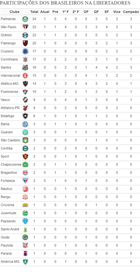 Sul Americana Veja A Tabela Dos Clubes Brasileiros Na Fase De Grupos