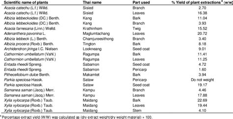 Scientific Names Thai Names Part Used And Plant Extraction Yield