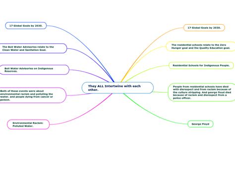 Injustice And Inequalities Mind Map