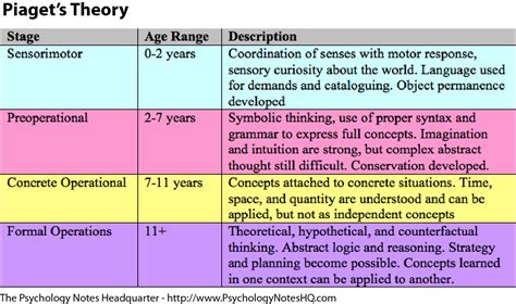 Piaget S Theory And Stages Of Cognitive Development Coggle Diagram