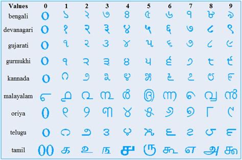 Below is a handy table of hindi numbers from 1 to 100. India's Unique Place in the World of Numbers and Numerals ...