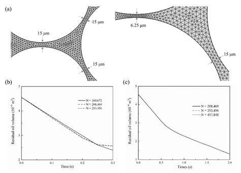 A Finite Element Mesh Used In Numerical Simulations B Mesh