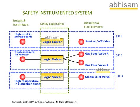 What Is A Safety Instrumented System Abhisam