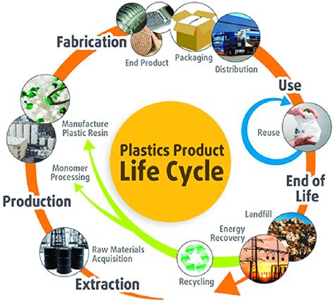 Life Cycle Of Plastics Download Scientific Diagram