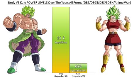 Broly Vs Kale Power Levels Over The Years All Forms Dbzdbgtdbssdbh