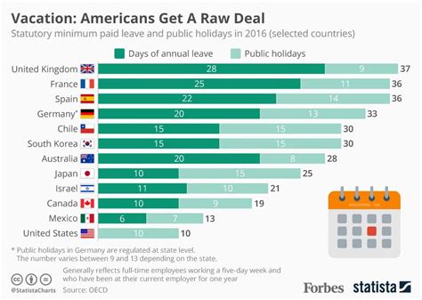 How American Workers Get A Raw Deal On Vacation Compared To Other