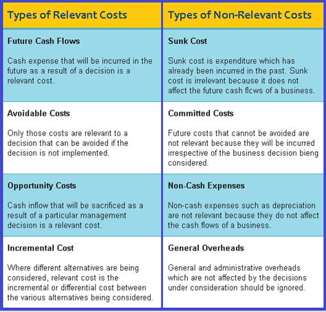 Relevant Costing Relevant Costing For Decision Making