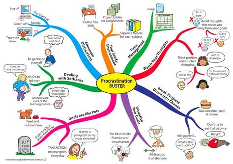 Great Mind Map To Help You Focus And Be More Productive Mind Map Mind Map Art Mind Map Examples