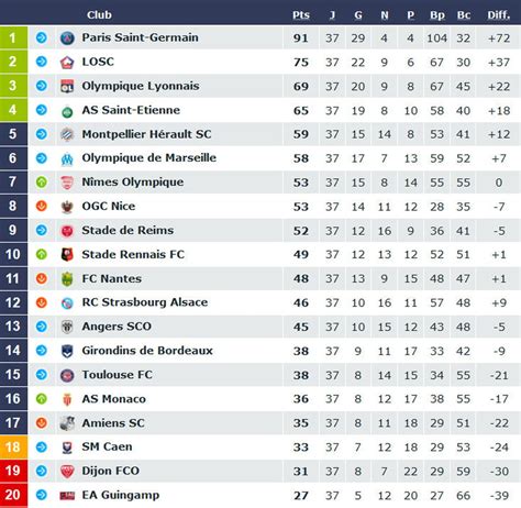 Ligue 1 classement de la saison, mis à jour directement après chaque match. Ligue 1 : Amiens bien parti, Dijon y va tout droit, le ...