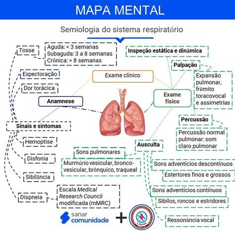 Semiologia do sistema respiratório Resumo mapa mental Ligas Sanar Medicina