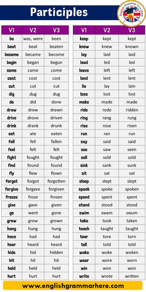 Pin On Participles In English