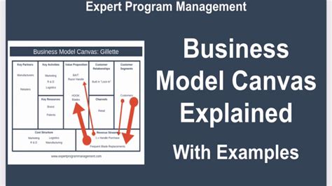 Business Model Canvas Explained With Examples Youtube