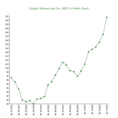 Insight Enterprises Nsit 6 Price Charts 1999 2023 History