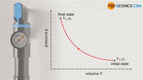 Isothermal Process In A Closed System Tec Science