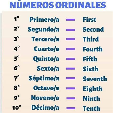 Numeros Ordinales Del 1 Al 10 En Ingles Y EspaÃ±ol Kaif