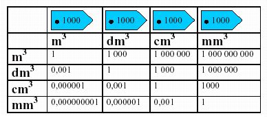 1 litre = 1000 cm³so u just multiply if you need to change l to cm³divide if you want to change cm³ to litre. 1 dm 3 = 1000 cm 3