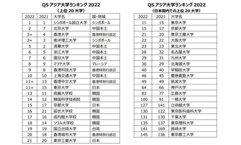 Qsアジア大学ランキング2022 発表、日本の大学の順位は マイナビニュース