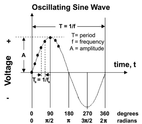 May 25, 2021 · to write a sine function you simply need to use the following equation: Time and Frequency from A to Z, P | NIST