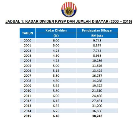 Jadual Kadar Caruman Kwsp