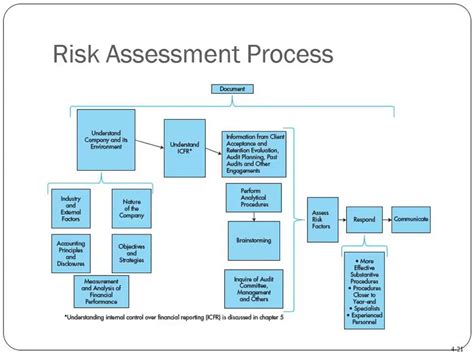Health guidance and the immigration process for international adoptees arriving in the united states. Risk Assessment Process - YouTube