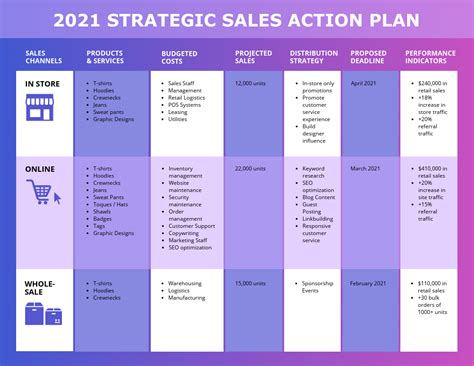 Action Plan Template For Sales Manager