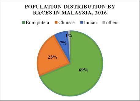Even with the absolute population number of malaysian chinese increasing in every census, the in the aftermath of the riots that sent severe shock through the whole malaysian society, prime minister tunku abdul rahman placed the blame entirely on the communists rather than race issues plaguing. Population Distribution by Races in Malaysia 2016 ...