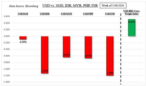 Current sgd to myr exchange rate: USD at Risk to SGD, IDR, MYR and PHP. US-China Phase One ...