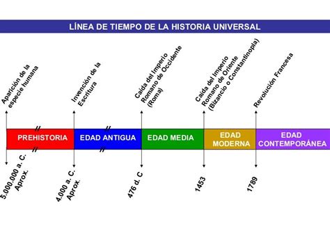 Linea De Tiempo De La Historia Universal De Occidente Universal