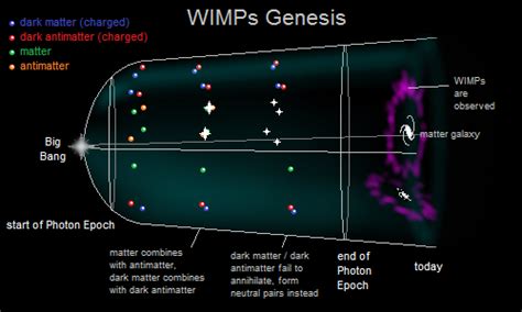 Astronomical observations tell us that to look for the oscillations, the researchers first took antiprotons from cern's antimatter factory, the only place in the world where antiprotons are created. I Present to You.. Dark Matter, page 1