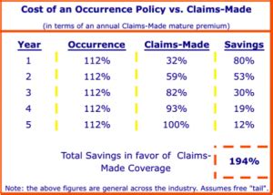 In some lines of business, such as liability, an occurrence is distinguished from an accident, in that the loss does not have to be sudden and fortuitous, and can result from continuous or repeated exposure. Claims: Claims Made