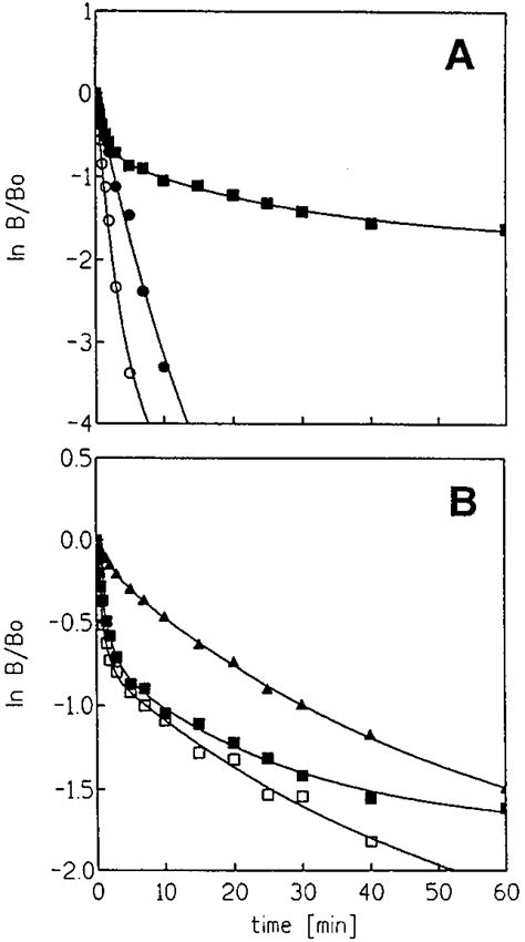 Determination Of Camp Off Rates For Various Mutant Regulatory Subunits