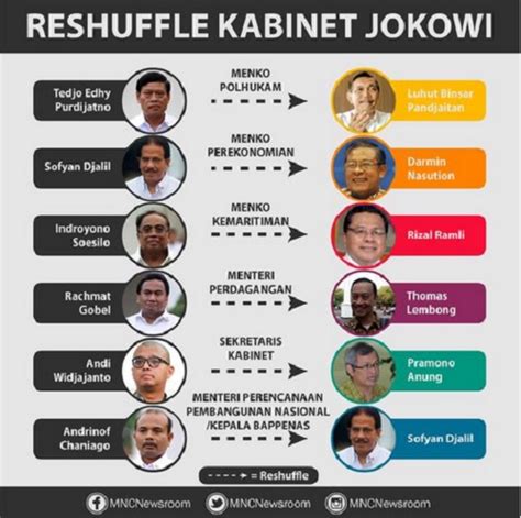 Pengertian, tujuan, dan syarat, foto oleh biro pers sekretariat presiden. Sudah Tepatkah Reshuffle Kabinet Kerja? oleh RM TPA II ...