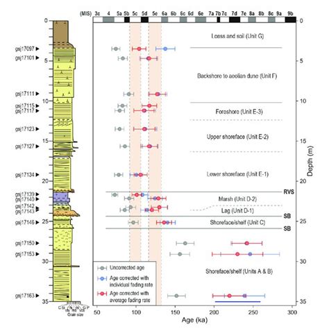 Chronostratigraphic Chart Of The Middle Upper Pleistocene Shimosa Group