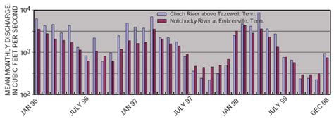 Usgs Nawqa Water Quality In The Upper Tennessee River Basin