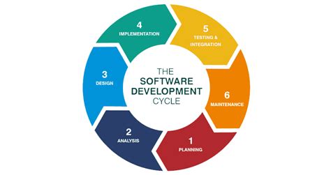 The Six Basic Steps Of Software Development By Kitelytech
