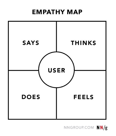 Empathy Mapping A Key To Understanding Your User Solas Thoughts
